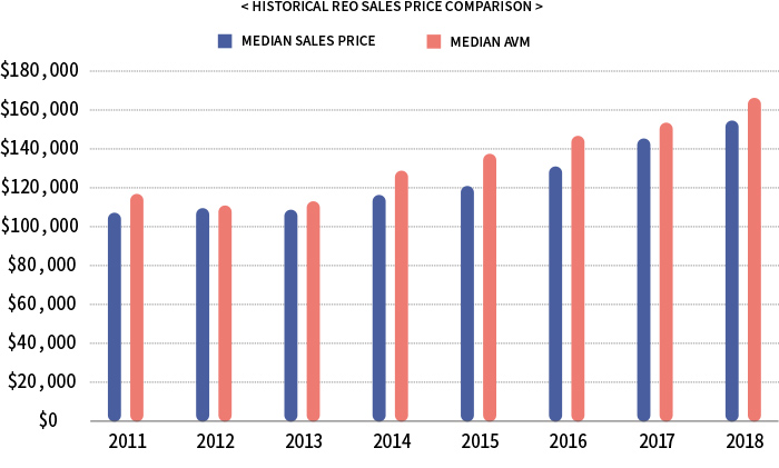 HISTORICAL REO SALES PRICE COMPARISON | MEDIAN SALES PRICE MEDIAN AVM | $180,000 $160,000 $140,000 $120,000 $100,000 $80,000 $60,000 $40,000 $20,000 $0 | 2011 2012 2013 2014 2015 2016 2017 2018