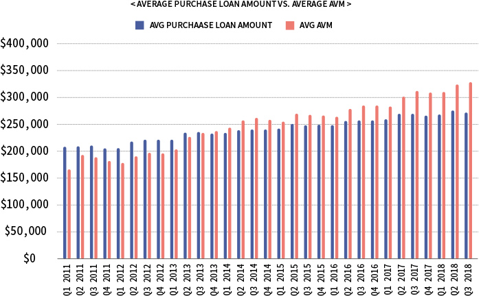 AVERAGE PURCHASE LOAN AMOUNT VS. AVERAGE AVM | AVG PURCHAASE LOAN AMOUNT AVG AVM | $400,000 $350,000 $300,000 $250,000 $200,000 $150,000 $100,000 $50,000 $0 | Q1 2011 Q3 2013 Q1 2016 Q1 2012 Q3 2014 Q1 2017 Q1 2013 Q3 2015 Q1 2018 Q2 2011 Q4 2013 Q2 2016 Q2 2012 Q4 2014 Q2 2017 Q2 2013 Q4 2015 Q2 2018 Q3 2018 Q3 2011 Q1 2014 Q3 2016 Q4 2011 Q2 2014 Q4 2016 Q4 2012 Q2 2015 Q4 2017 Q3 2012 Q1 2015 Q3 2017