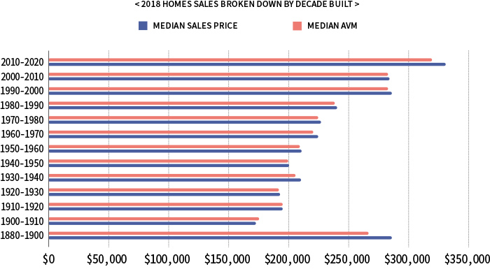 2018 HOMES SALES BROKEN DOWN BY DECADE BUILT | MEDIAN SALES PRICE MEDIAN AVM | 2010-2020 1910-1920 1970-1980 1930-1940 2000-2010 1900-1910 1960-1970 1920-1930 1990-2000 1880-1900 1980-1990 1940-1950 1950-1960 | $0 $50,000 $100,000 $150,000 $200,000 $250,000 $300,000 $350,000