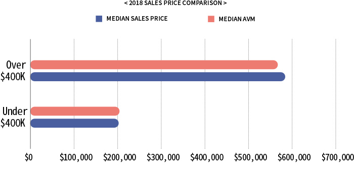 2018 HOMES SALES BROKEN DOWN BY DECADE BUILT | MEDIAN SALES PRICE MEDIAN AVM | 2010-2020 1910-1920 1970-1980 1930-1940 2000-2010 1900-1910 1960-1970 1920-1930 1990-2000 1880-1900 1980-1990 1940-1950 1950-1960 | $0 $50,000 $100,000 $150,000 $200,000 $250,000 $300,000 $350,000