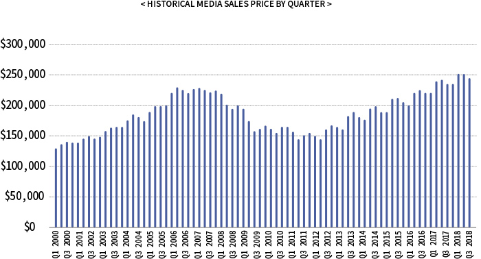 HISTORICAL MEDIA SALES PRICE BY QUARTER | $300,000 $250,000 $200,000 $150,000 $100,000 $50,000 $0 | Q1 2000 Q3 2013 Q3 2005 Q1 2016 Q1 2008 Q1 2012 Q1 2004 Q1 2001 Q3 2014 Q3 2006 Q1 2017 Q1 2009 Q1 2013 Q1 2005 Q3 2015 Q3 2007 Q1 2018 Q1 2010 Q3 2018 Q3 2010 Q3 2011 Q3 2003 Q3 2000 Q1 2014 Q1 2006 Q3 2016 Q3 2008 Q3 2012 Q3 2004 Q3 2002 Q1 2015 Q1 2007 Q3 2017 Q3 2009 Q1 2003 Q1 2011