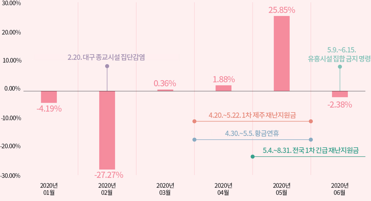 30.00% 20.00% 10.00% 0.00% -10.00% -10.00% -20.00% -30.00% / 2020년 01월 -4.19% / 2020년 02월 2.20. 대구 종교시설 집단감염 -27.27% / 2020년 03월 0.36% / 2020년 04월 1.88% / 2020년 05월 25.85% / 2020년 04월~2020년 05월 4.20.~5.22. 1차 제주 재난지원금, 4.30.~5.5. 황금연휴 / 2020년 06월 -2.38% 5.9.~6.15 유흥시설 집합 금지명령 -2.38% / 2020년 05월~2020년 06월 5.4.~8.31. 전국 1차 긴급 재난지원금