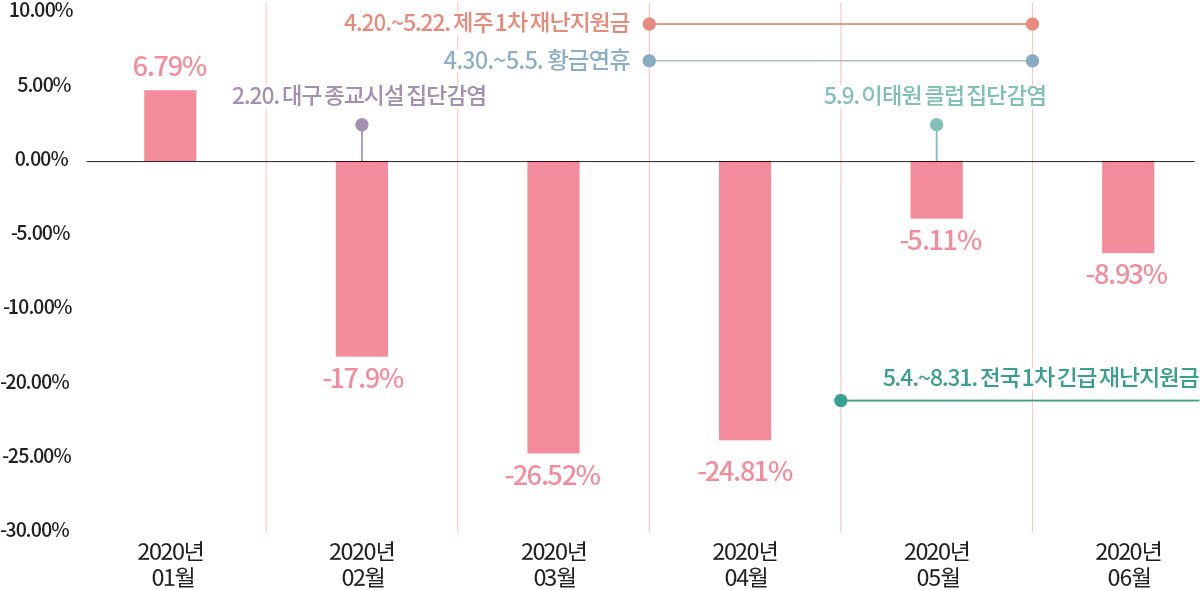 10.00% 5.00% 0.00% -5.00% -10.00% -25.00% -30.00% -20.00% 2020년 01월 2020년 02월 2020년 03월 2020년 04월 2020년 05월 2020년 06월 6.79% -17.9% -26.52% -24.81% -5.11% -8.93% 2.20. 대구 종교시설 집단감염 4.20.~5.22. 제주 1차 재난지원금 5.4.~8.31. 전국 1차 긴급 재난지원금 4.30.~5.5. 황금연휴 5.9. 이태원 클럽 집단감염