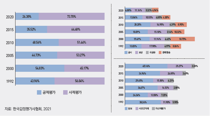 매출액 기준 감정평가 업무영역의 변화 추이