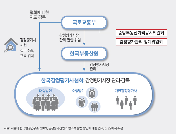 감정평가시장의 관리·감독 구조