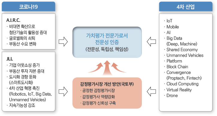 COVID-19 시대 감정평가업계의 발전 방안